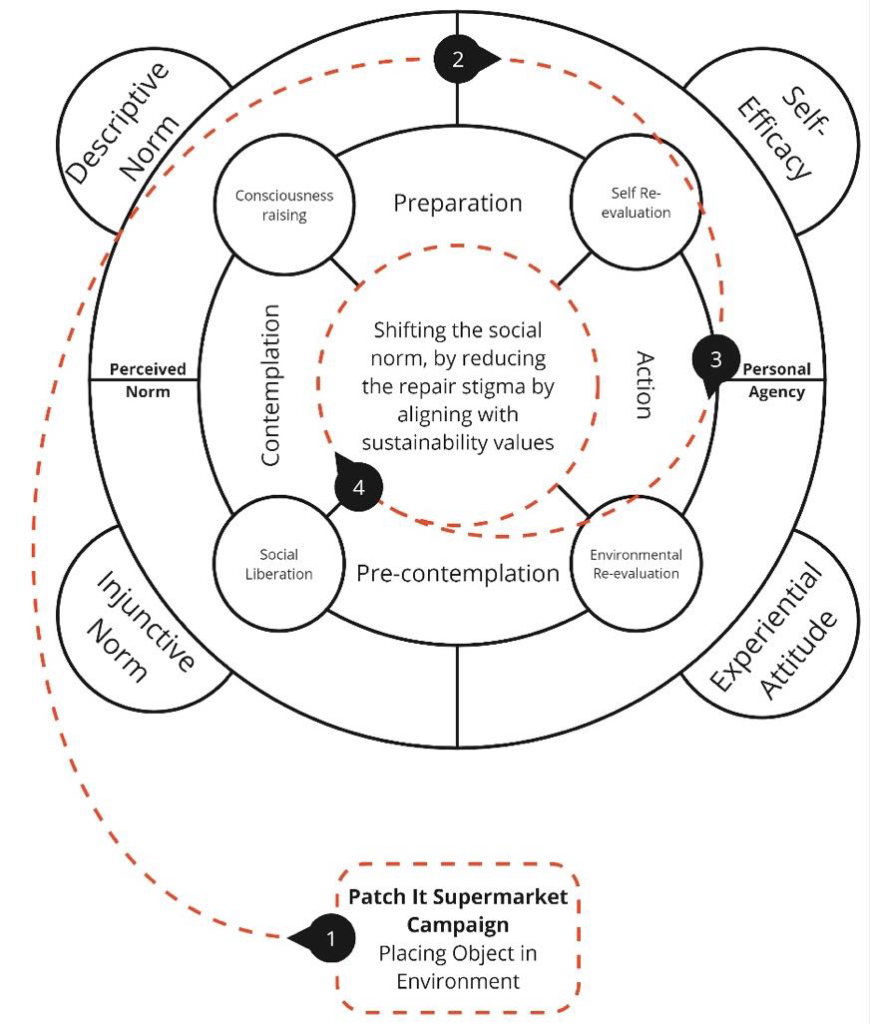 Lees meer over het artikel Design for Behavioral Change